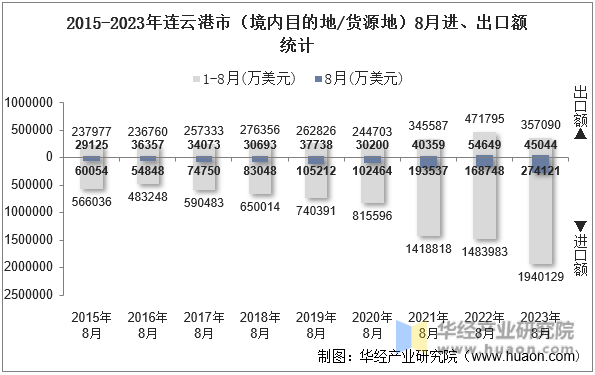 2015-2023年连云港市（境内目的地/货源地）8月进、出口额统计
