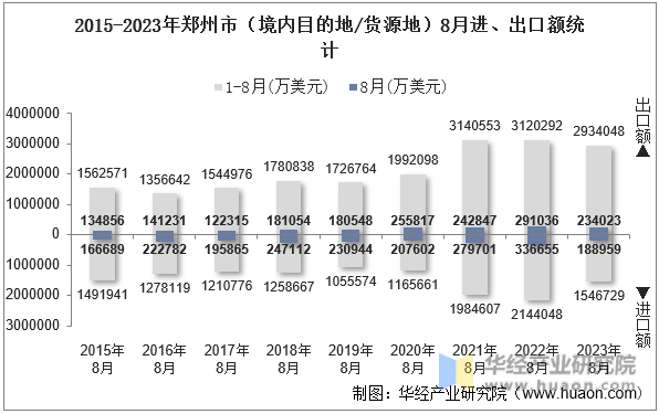 2015-2023年郑州市（境内目的地/货源地）8月进、出口额统计