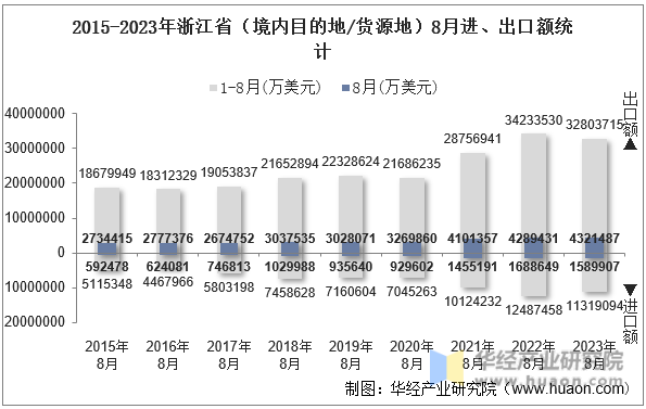 2015-2023年浙江省（境内目的地/货源地）8月进、出口额统计