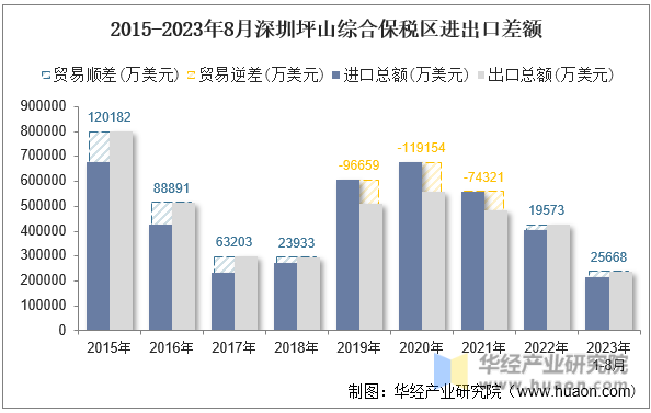 2015-2023年8月深圳坪山综合保税区进出口差额