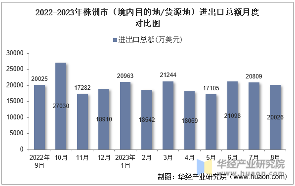 2022-2023年株洲市（境内目的地/货源地）进出口总额月度对比图