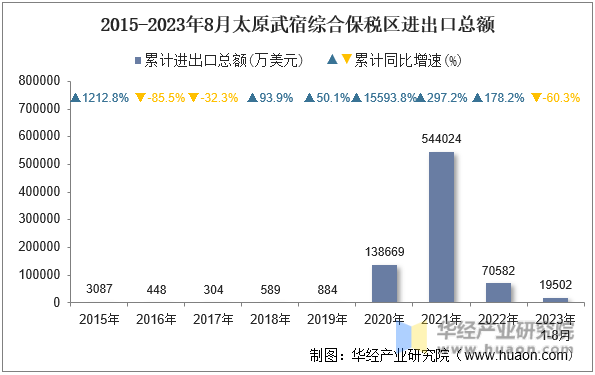 2015-2023年8月太原武宿综合保税区进出口总额