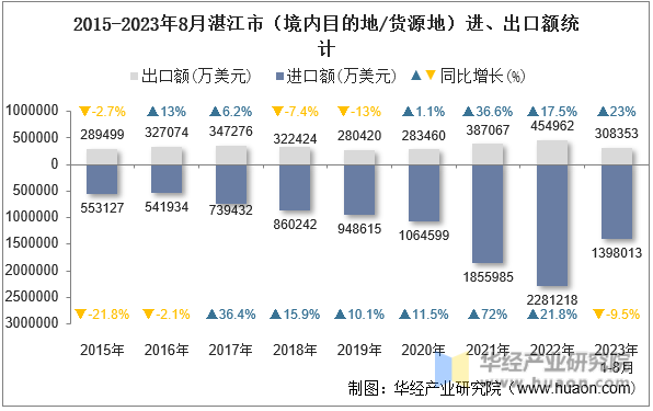 2015-2023年8月湛江市（境内目的地/货源地）进、出口额统计
