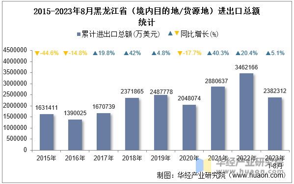 2015-2023年8月黑龙江省（境内目的地/货源地）进出口总额统计
