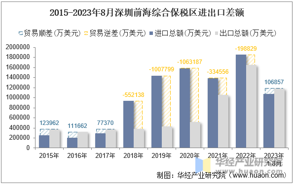 2015-2023年8月深圳前海综合保税区进出口差额