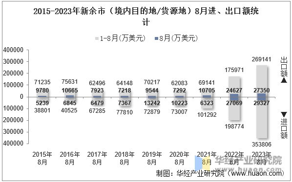 2015-2023年新余市（境内目的地/货源地）8月进、出口额统计