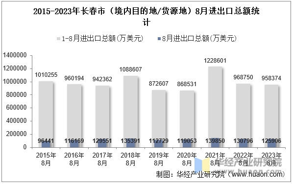 2015-2023年长春市（境内目的地/货源地）8月进出口总额统计