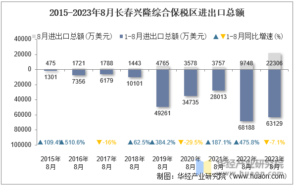 2015-2023年8月长春兴隆综合保税区进出口总额