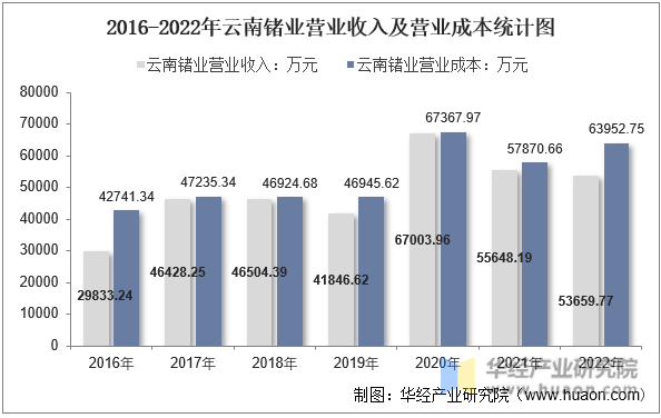 2016-2022年云南锗业营业收入及营业成本统计图