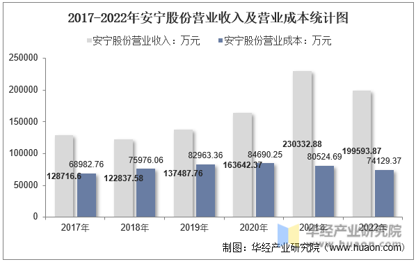 2017-2022年安宁股份营业收入及营业成本统计图