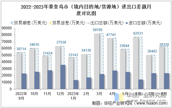 2022-2023年秦皇岛市（境内目的地/货源地）进出口差额月度对比图