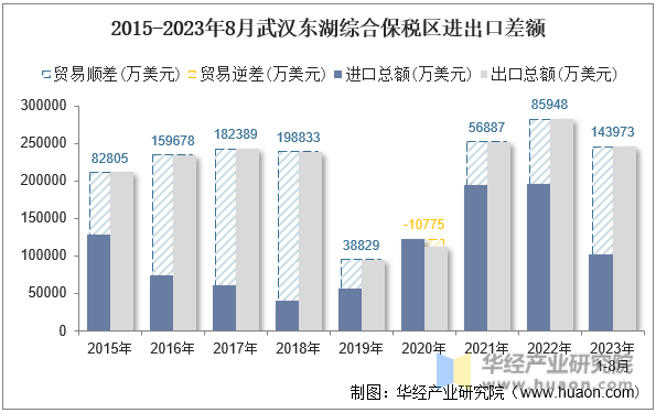 2015-2023年8月武汉东湖综合保税区进出口差额