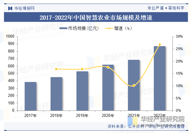 2017-2022年中国智慧农业市场规模及增速