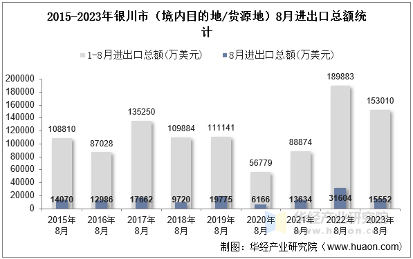2015-2023年银川市（境内目的地/货源地）8月进出口总额统计