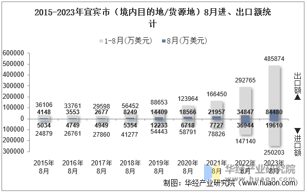 2015-2023年宜宾市（境内目的地/货源地）8月进、出口额统计