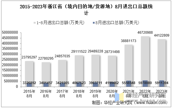 2015-2023年浙江省（境内目的地/货源地）8月进出口总额统计