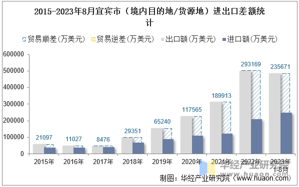 2015-2023年8月宜宾市（境内目的地/货源地）进出口差额统计