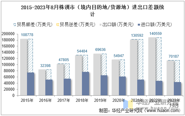 2015-2023年8月株洲市（境内目的地/货源地）进出口差额统计