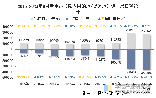 2015-2023年8月新余市（境内目的地/货源地）进、出口额统计