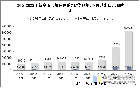 2015-2023年新余市（境内目的地/货源地）8月进出口总额统计