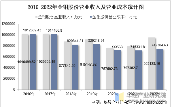 2016-2022年金钼股份营业收入及营业成本统计图
