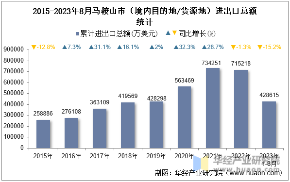 2015-2023年8月马鞍山市（境内目的地/货源地）进出口总额统计