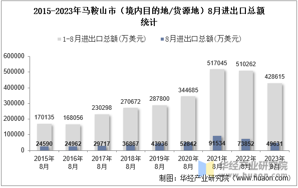 2015-2023年马鞍山市（境内目的地/货源地）8月进出口总额统计