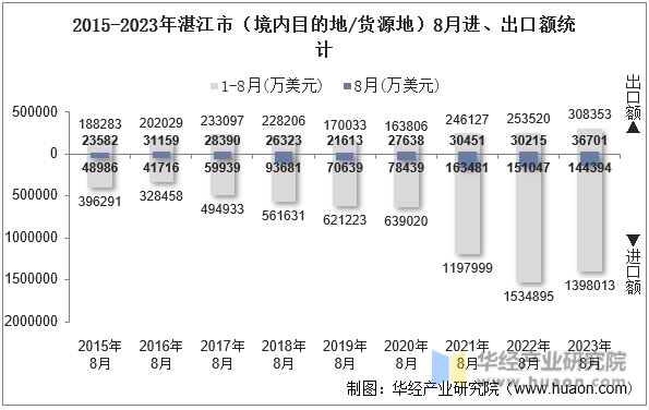 2015-2023年湛江市（境内目的地/货源地）8月进、出口额统计