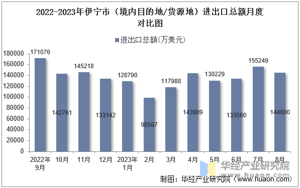 2022-2023年伊宁市（境内目的地/货源地）进出口总额月度对比图