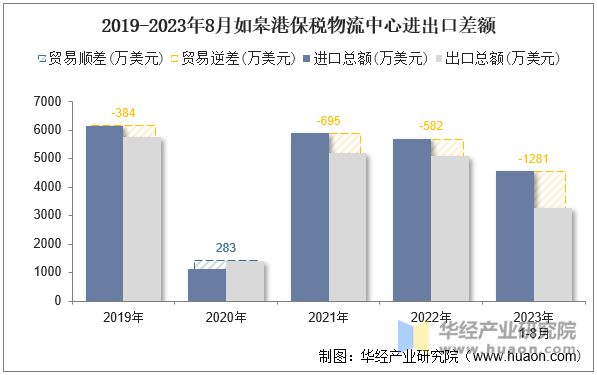 2019-2023年8月如皋港保税物流中心进出口差额