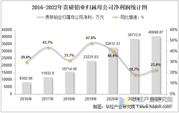 2016-2022年贵研铂业归属母公司净利润统计图