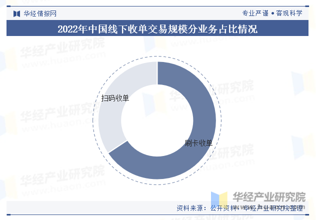 2022年中国线下收单交易规模分业务占比情况