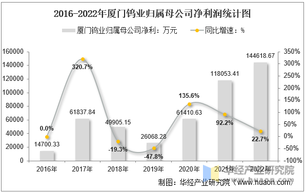 2016-2022年厦门钨业归属母公司净利润统计图