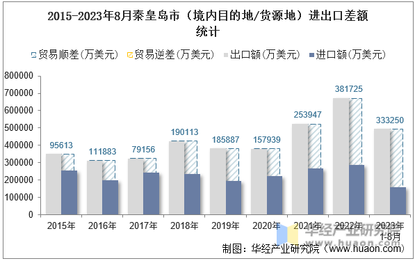 2015-2023年8月秦皇岛市（境内目的地/货源地）进出口差额统计