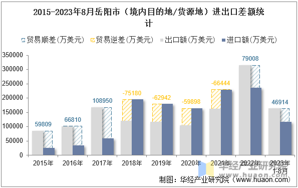 2015-2023年8月岳阳市（境内目的地/货源地）进出口差额统计
