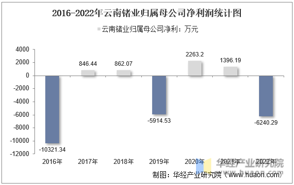 2016-2022年云南锗业归属母公司净利润统计图