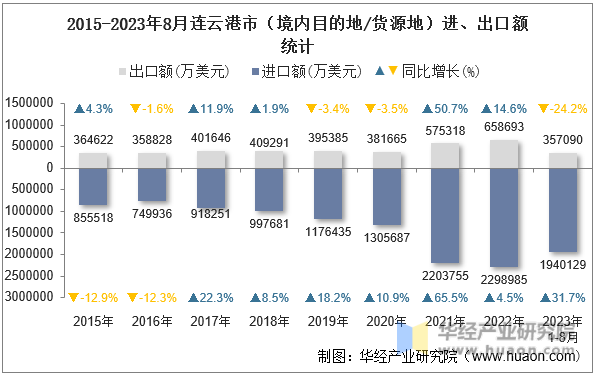 2015-2023年8月连云港市（境内目的地/货源地）进、出口额统计