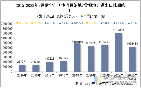 2015-2023年8月伊宁市（境内目的地/货源地）进出口总额统计