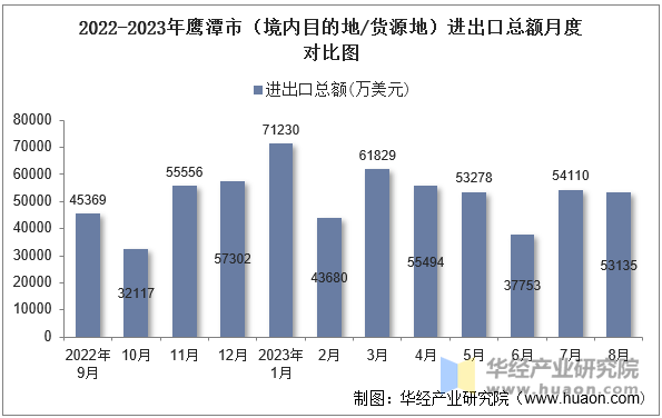 2022-2023年鹰潭市（境内目的地/货源地）进出口总额月度对比图