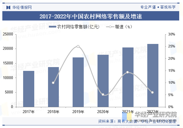 2017-2022年中国农村网络零售额及增速