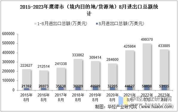 2015-2023年鹰潭市（境内目的地/货源地）8月进出口总额统计