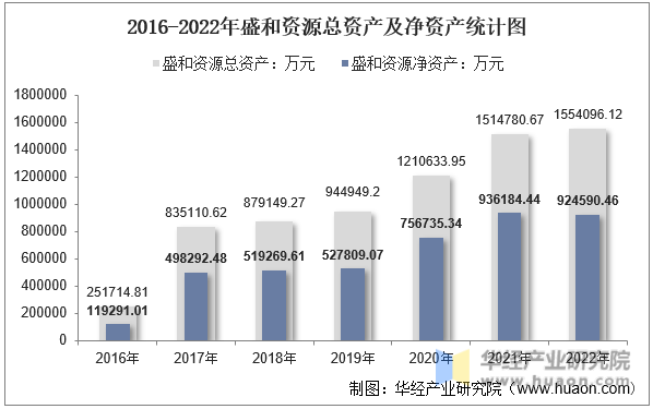 2016-2022年盛和资源总资产及净资产统计图