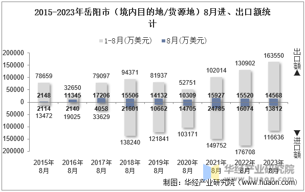 2015-2023年岳阳市（境内目的地/货源地）8月进、出口额统计