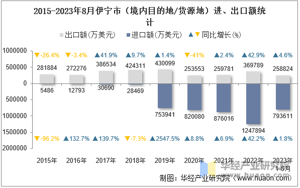 2015-2023年8月伊宁市（境内目的地/货源地）进、出口额统计