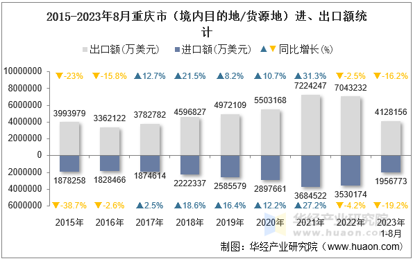2015-2023年8月重庆市（境内目的地/货源地）进、出口额统计