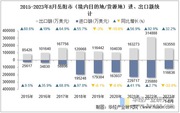 2015-2023年8月岳阳市（境内目的地/货源地）进、出口额统计