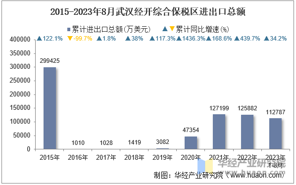 2015-2023年8月武汉经开综合保税区进出口总额