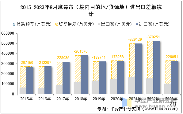 2015-2023年8月鹰潭市（境内目的地/货源地）进出口差额统计