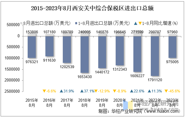 2015-2023年8月西安关中综合保税区进出口总额