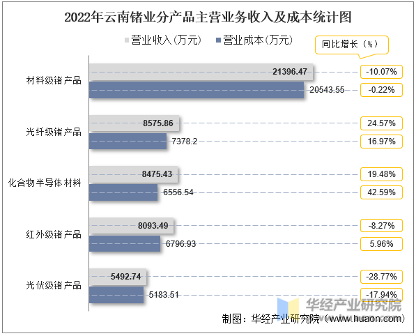 2022年云南锗业分产品主营业务收入及成本统计图